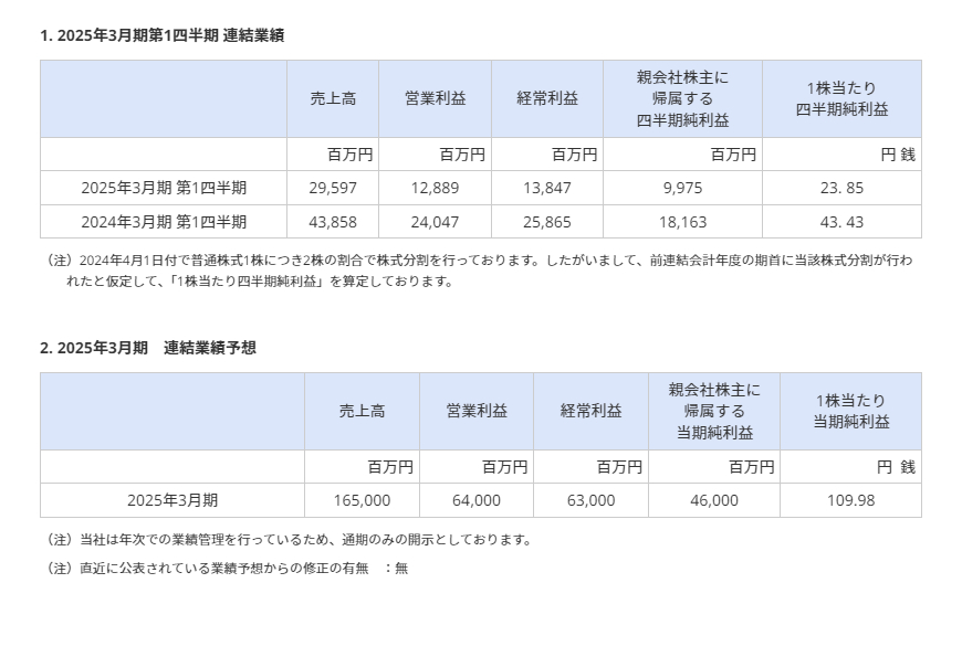 Capcom 24/25Q1Ʊ Ӫպ˫»