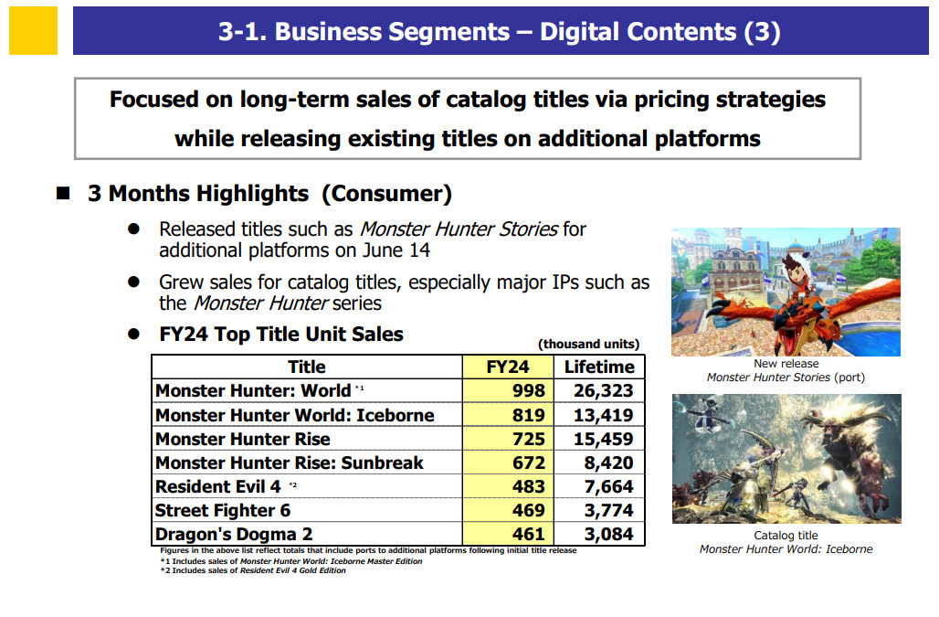 Capcom 24/25Q1Ʊ Ӫպ˫»