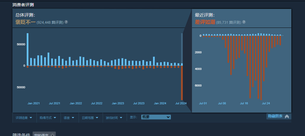 《Apex英雄》差評轟炸還未停歇 Steam在線降至2022年1月低點