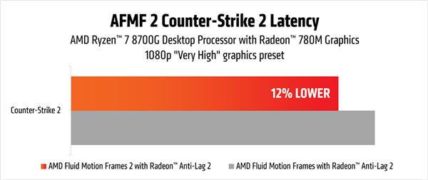 AMD發佈二代幀生成AFMF2 延遲驟降28％