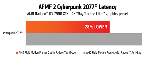 AMD发布二代帧生成AFMF2 延迟骤降28％