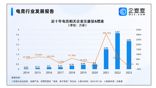 2023年中國電競市場規(guī)模約為1664億 電競企業(yè)超9萬