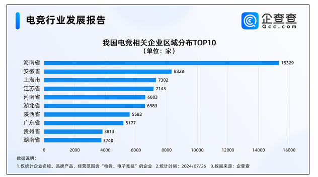 2023年中国电竞市场规模约为1664亿 电竞企业超9万