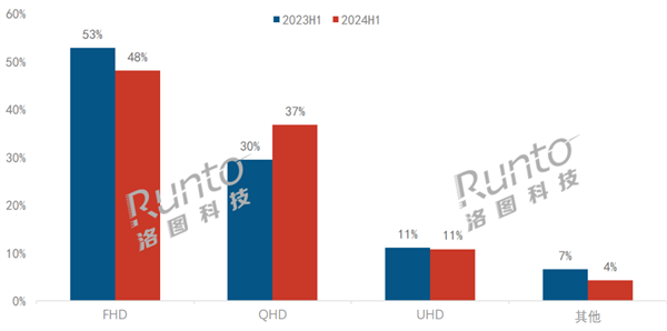 1080P显示器份额首次跌破50% 2K将成主流 你升级了吗？