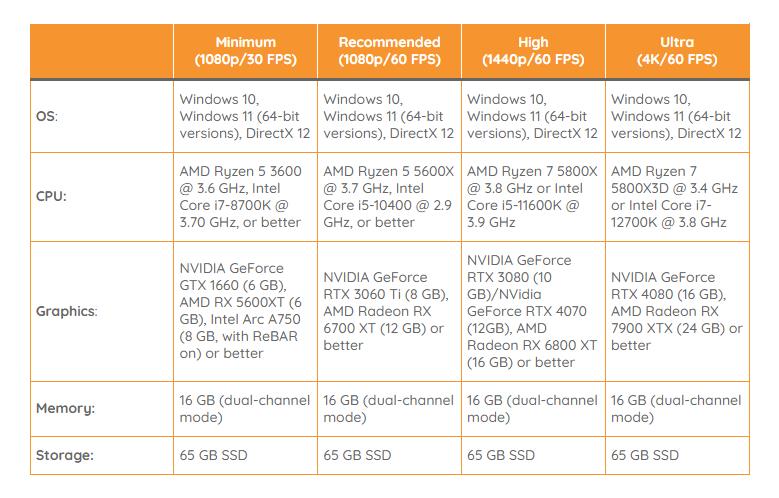 《星球大戰：法外狂徒》PC版配置需求發佈 推薦RTX 3060Ti