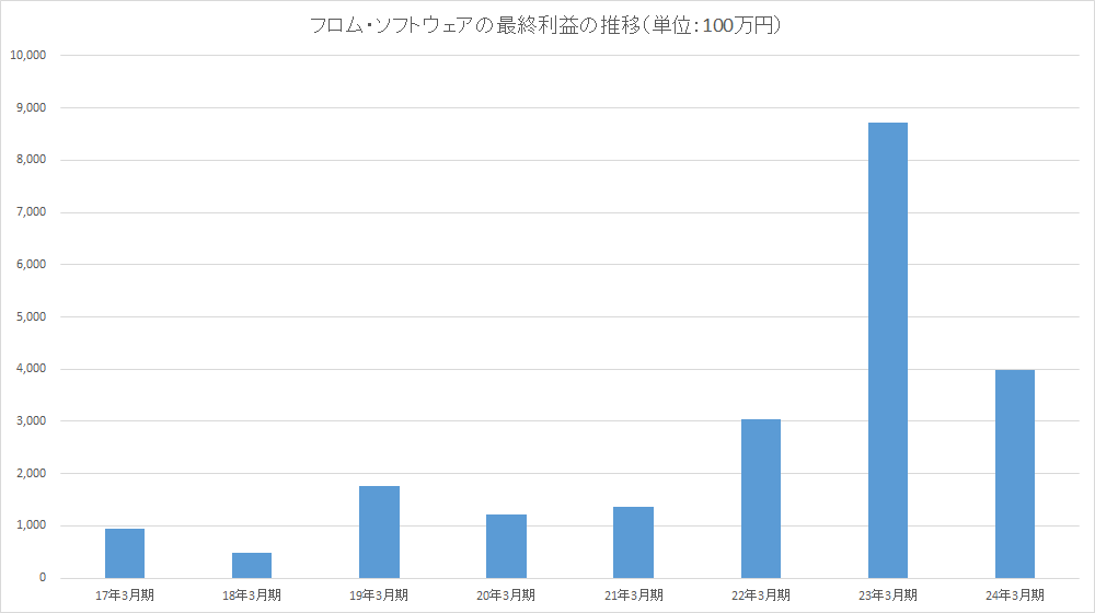 受《艾爾登法環》成功影響 FromSoftware上財年收入大幅下降