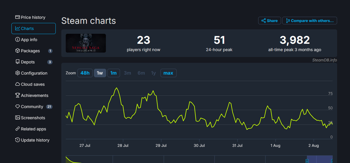 《地狱之刃2》发售两个月后 Steam 24小时峰值仅50人