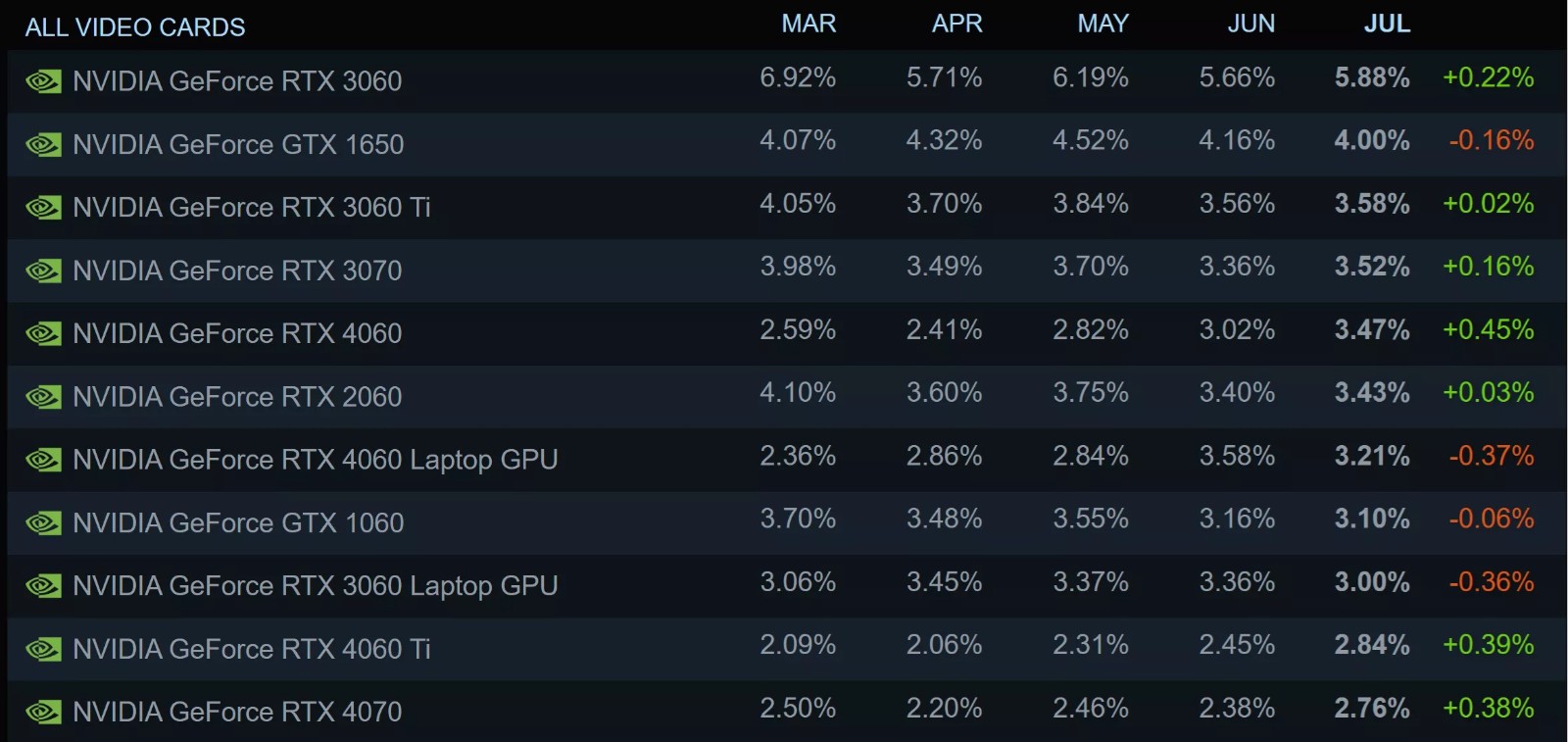 40系中端卡在最新Steam調查中增幅驚人