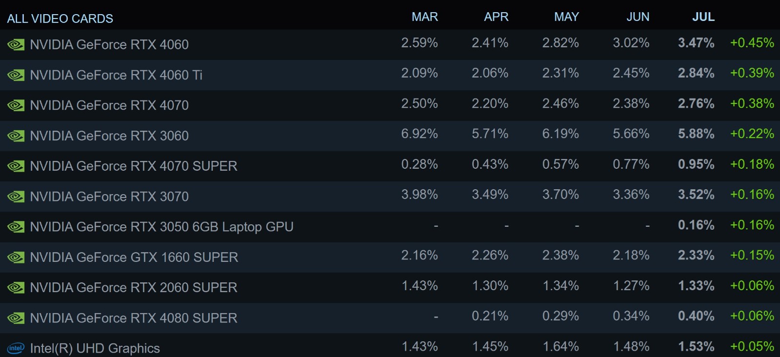 40系中端卡在最新Steam調查中增幅驚人