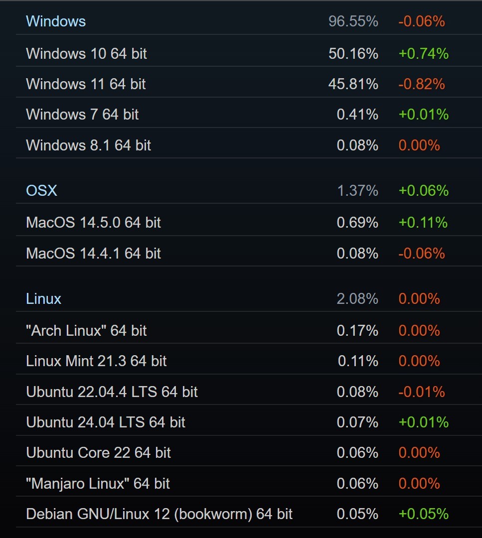 40系中端卡在最新Steam調查中增幅驚人