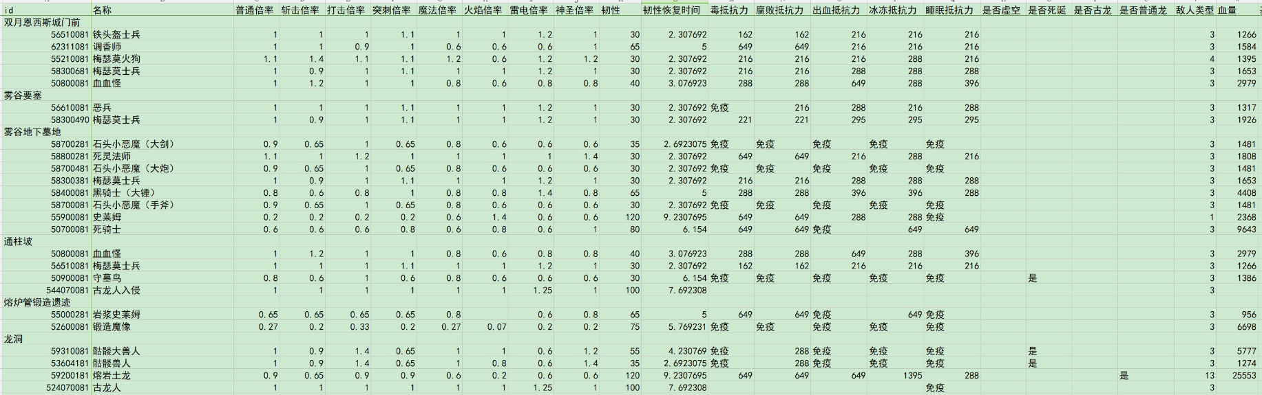 《艾尔登法环》恩希斯城前方全种类怪物伤害倍率介绍