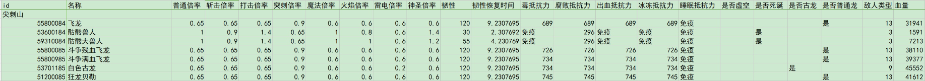 《艾尔登法环》尖刺山全种类怪物伤害倍率介绍