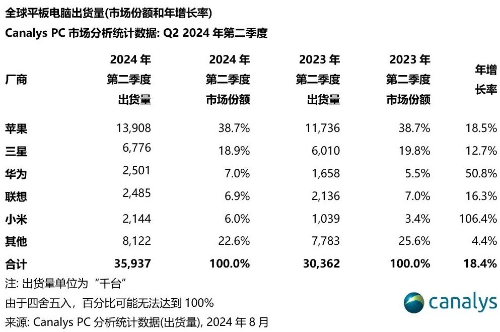 全世界平板电脑二季度出货量出炉：国产华为第一