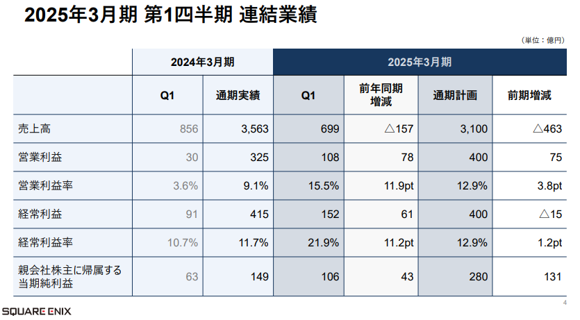 SE公布Q1新财报 利润暴涨FF14等网游部贡献大