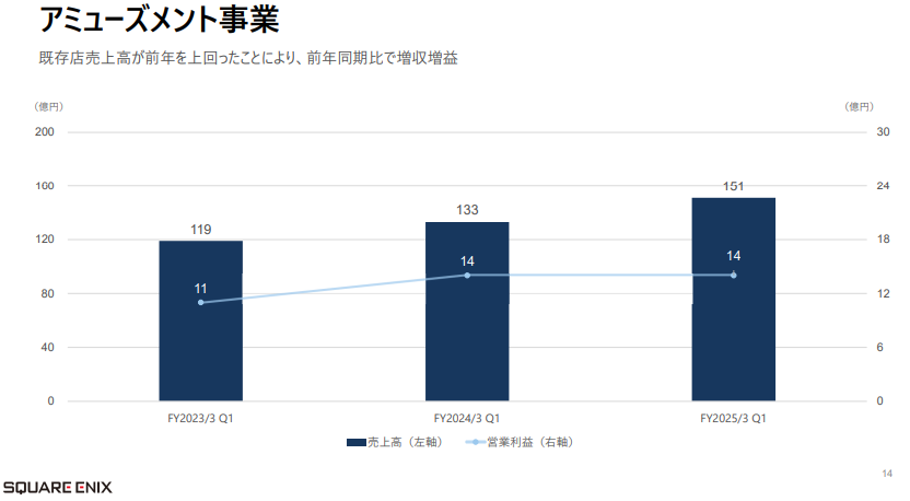 SE公布Q1新財報 利潤暴漲FF14等網游部貢獻大