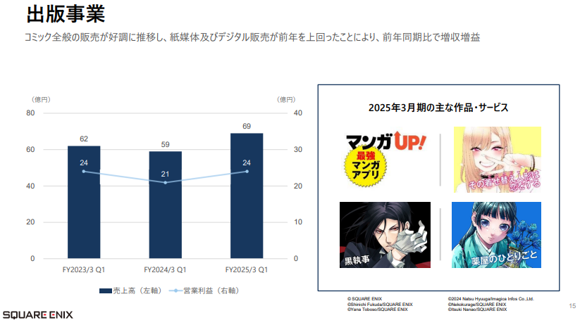 SE公布Q1新財報 利潤暴漲FF14等網游部貢獻大