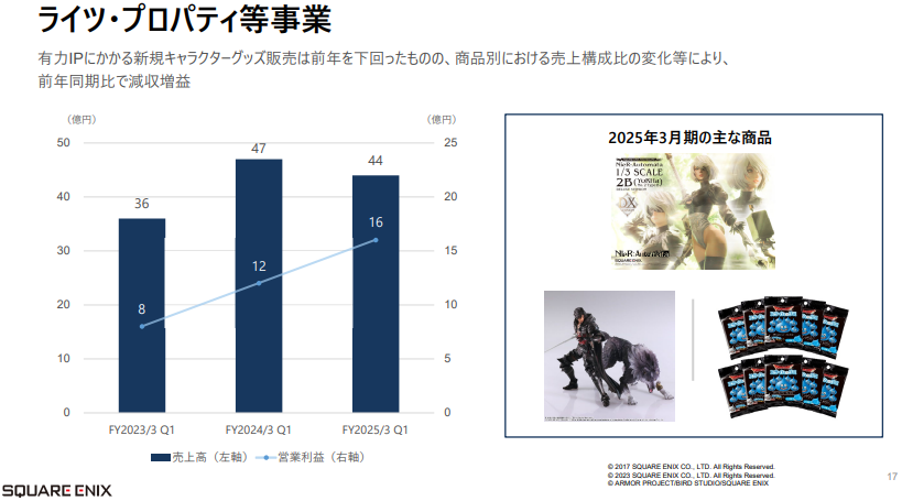 SE公布Q1新财报 利润暴涨FF14等网游部贡献大