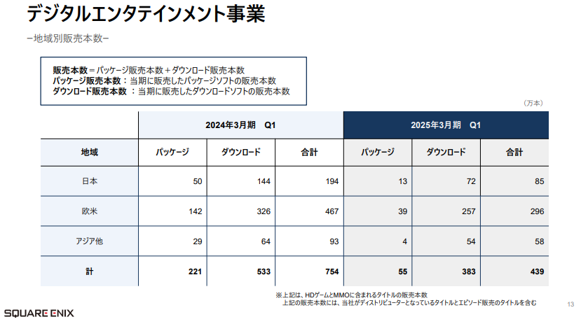 SE公布Q1新財報 利潤暴漲FF14等網(wǎng)游部貢獻大