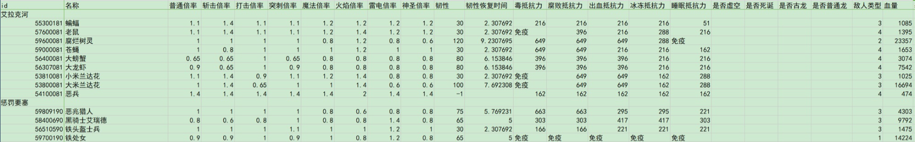 《艾尔登法环》艾拉克河惩罚要塞全种类怪物伤害倍率介绍