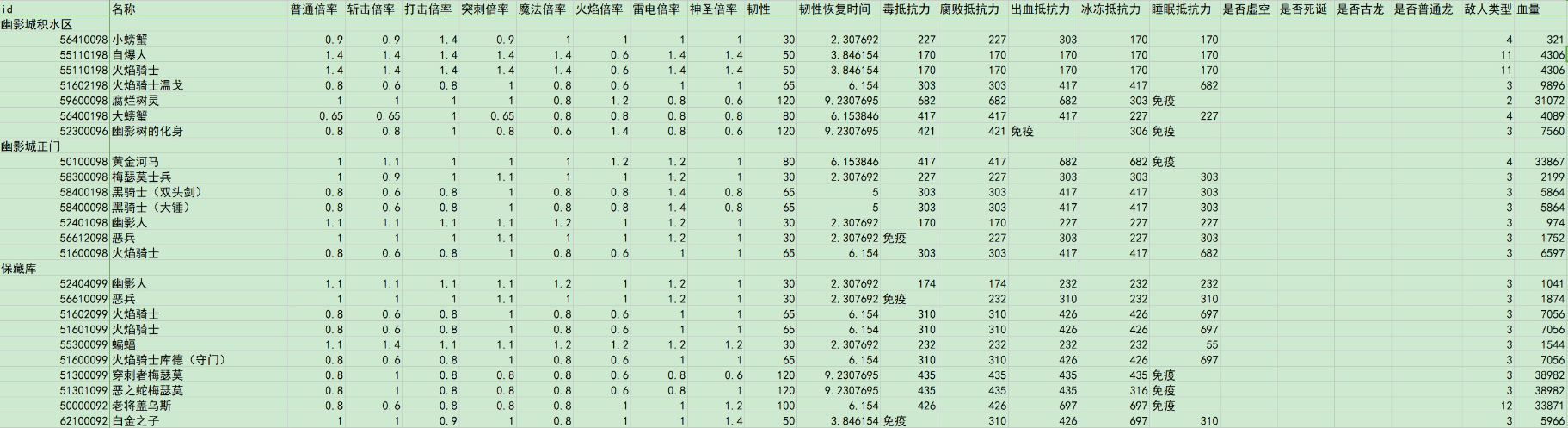 《艾爾登法環(huán)》幽影城全種類怪物傷害倍率介紹