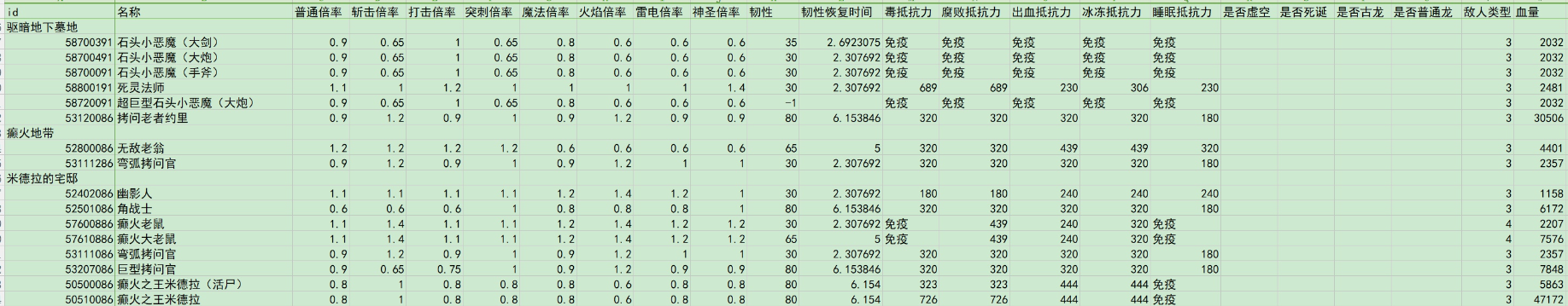 《艾爾登法環(huán)》驅(qū)暗墓地谷底森林全種類怪物傷害倍率介紹