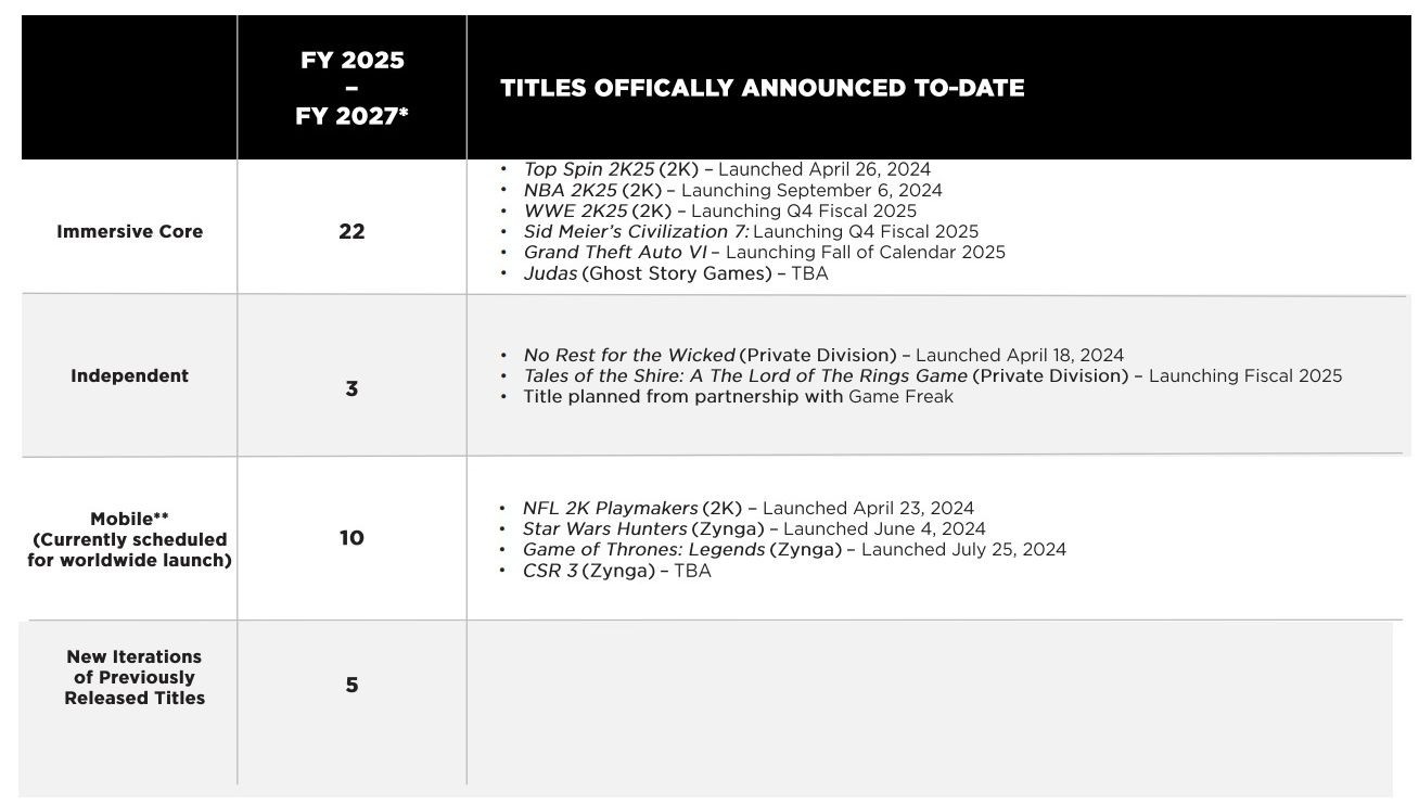 《GTA5》销量超2亿份《荒野大镖客2》超6500万份