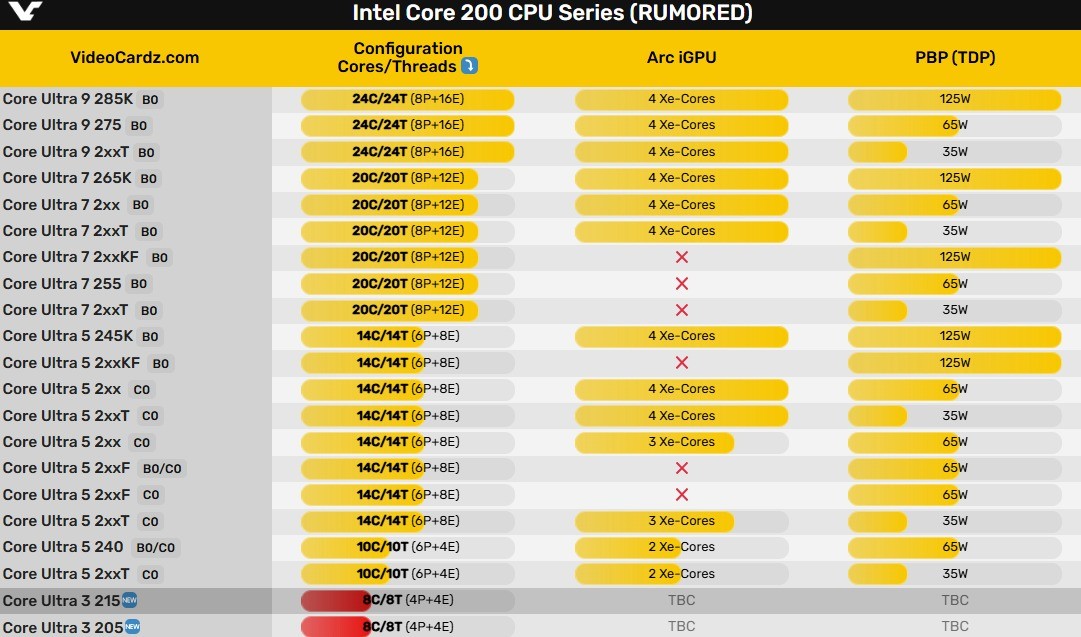 Intel下代酷睿Ultra 3升级8核心 4大4小