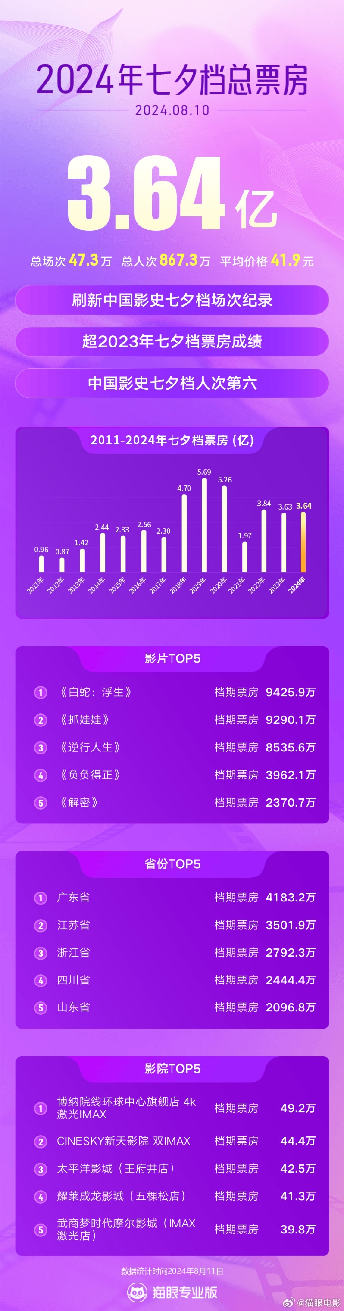 2024七夕档总票房3.64亿：《白蛇：浮生》获冠军