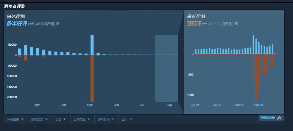 面对《绝地潜兵2》的再度集中差评 工作室急宣60天更新计划