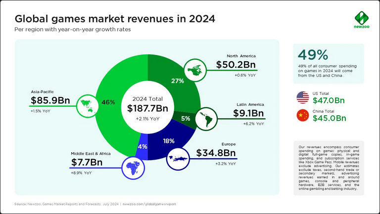 2024年全世界游戏市场预计将增长至1870亿美元