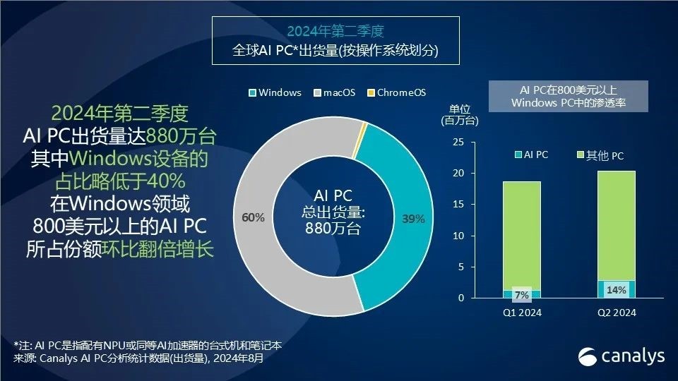 PC迎來大變化 傳統電腦加速淘汰：AI PC換機潮來瞭