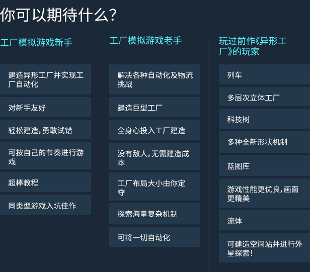 策略建造游戏《异形工厂2》现已抢先体验推出 获特别好评