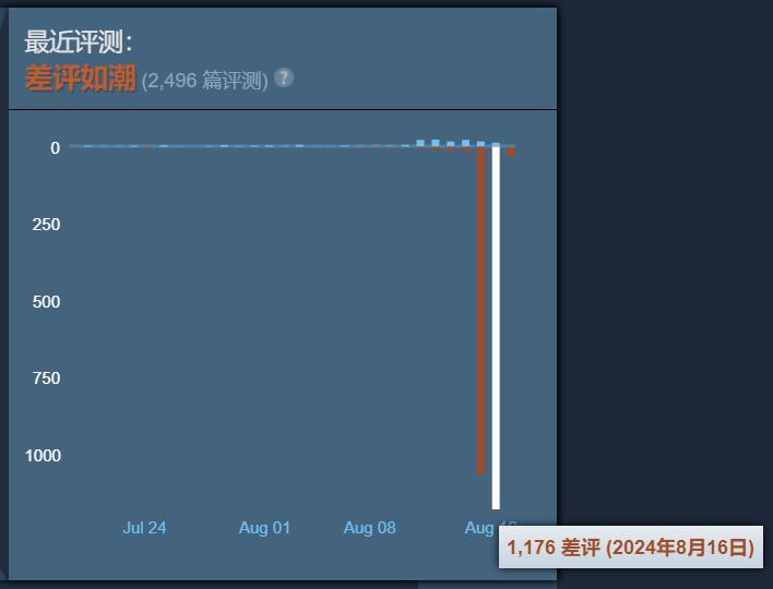 叫停MOD後《使命召喚：現代戰爭重制版》遭遇差評轟炸