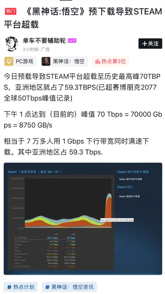 《黑神话：悟空》Steam预载量超《赛博朋克2077》 将有终极暗藏Boss