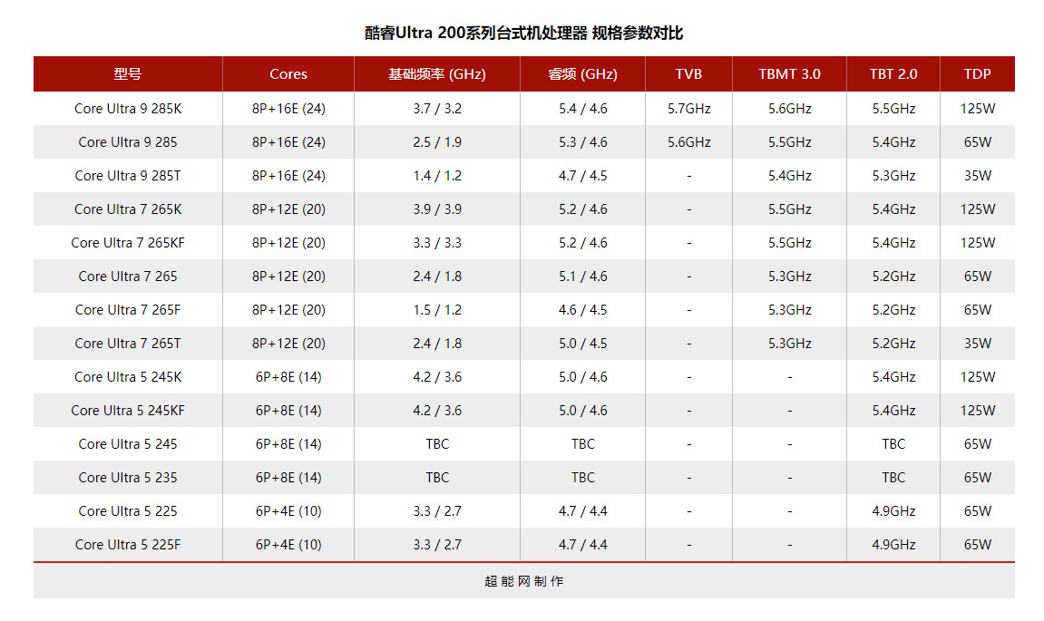 傳英特爾新一代臺式機(jī)CPU 10月發(fā)布 搭配800系列主板