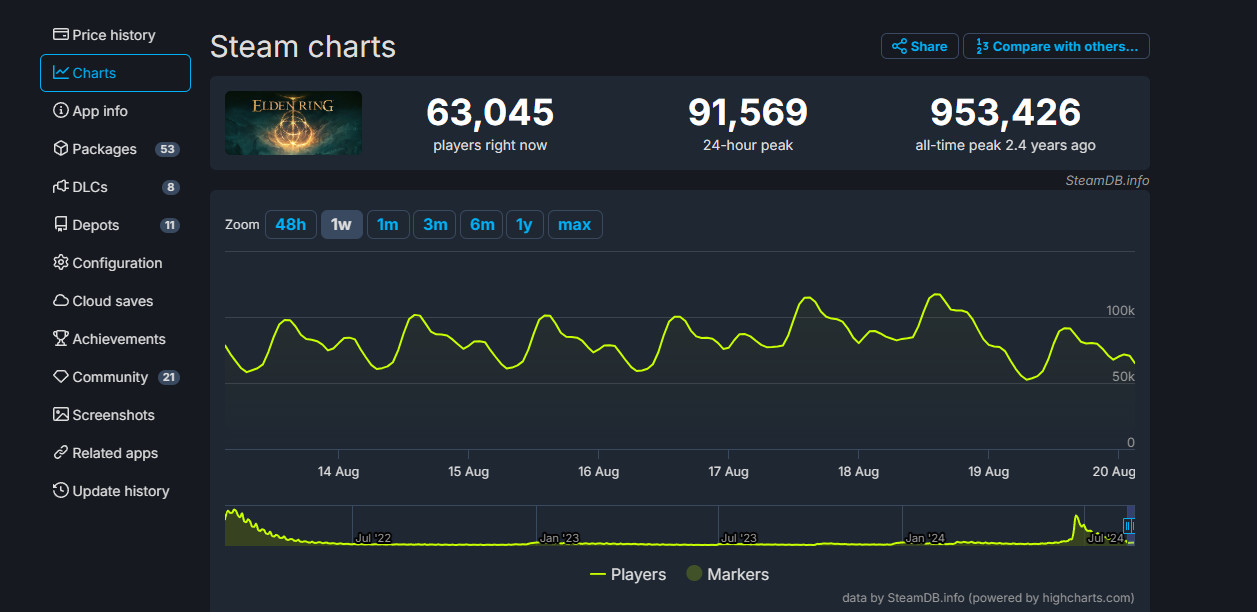 《黑神话：悟空》Steam在线超111万 打破单人游戏在线记录