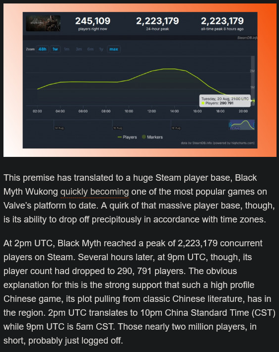 外媒报道《黑神话》“玩家流失”遭群嘲：中国玩家不睡觉？