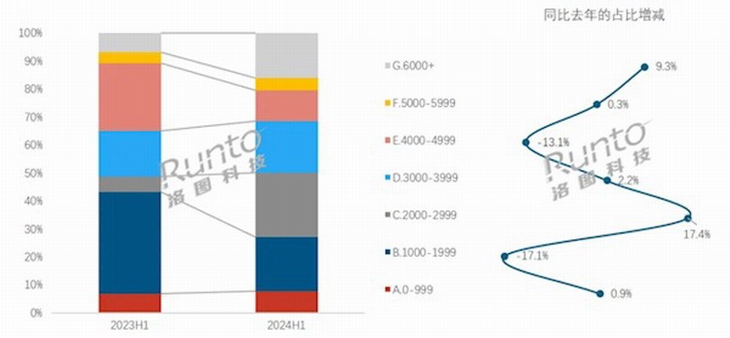 家长愿意买单！2024上半年中国学习平板销量上涨23%