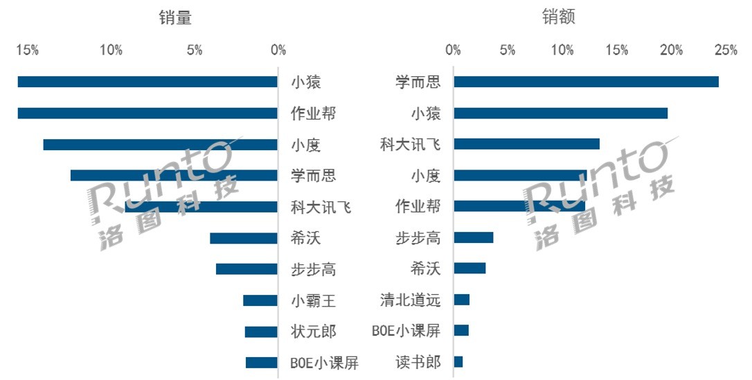 家长愿意买单！2024上半年中国学习平板销量上涨23%