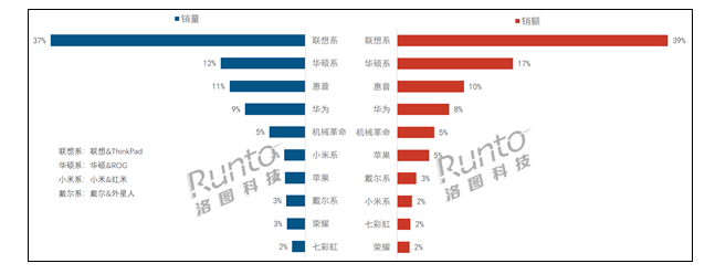 中國(guó)筆記本線上市場(chǎng)新排名 聯(lián)想第一戴爾跌至第八