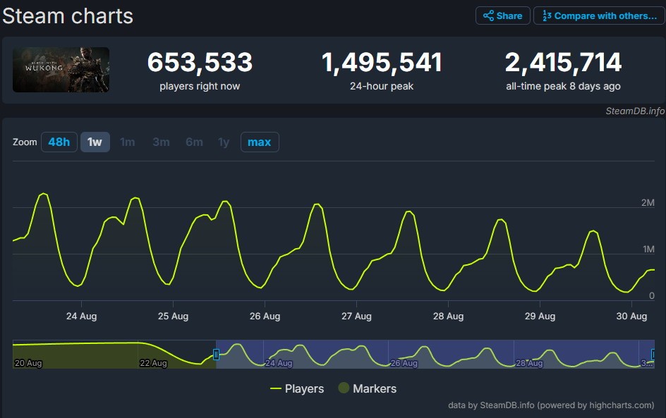 《黑神话》发售10天 Steam最高在线数首次不足150万