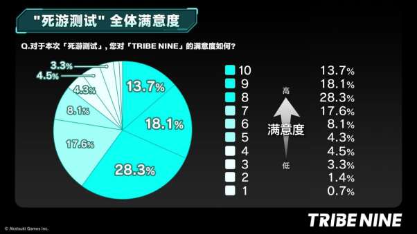 “TRIBE NINE” 全球 β 封測問卷結果與遊戲數據大公開！