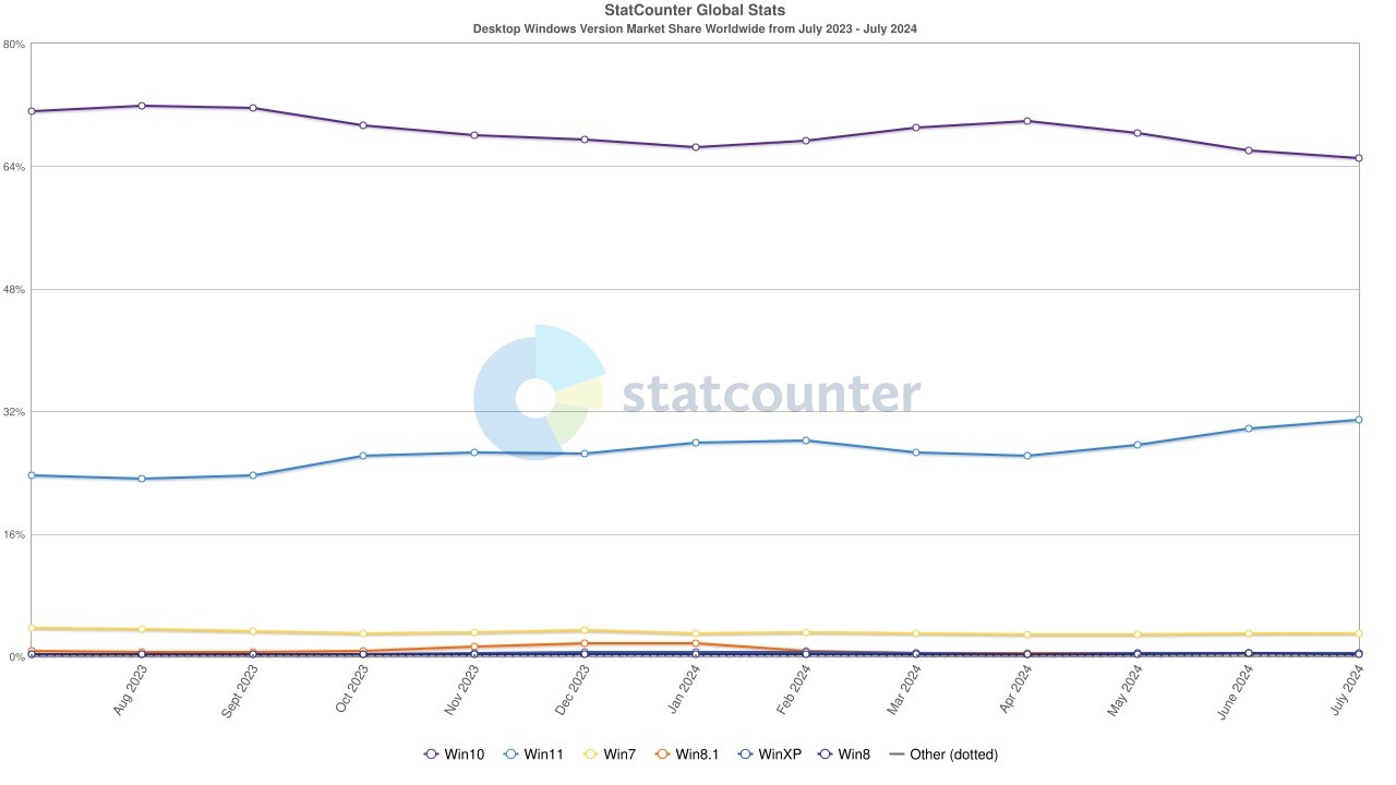 Win11份额历史新高达32%！但仍仅为Win10一半