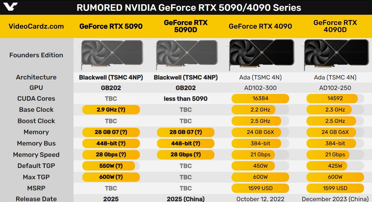 RTX 5090D/5080D中国特供版定了！都打不过5080？