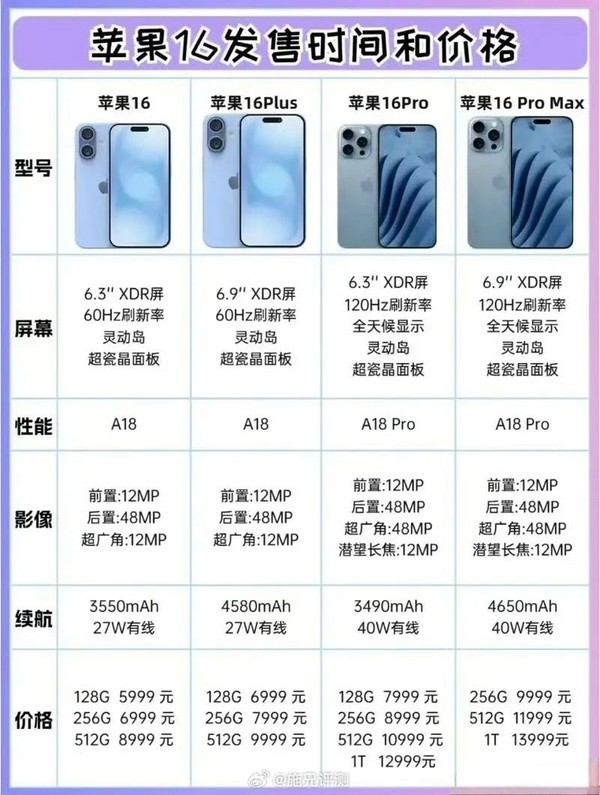 iPhone 16国行售价暴光：你买它还是买还华为三折叠屏