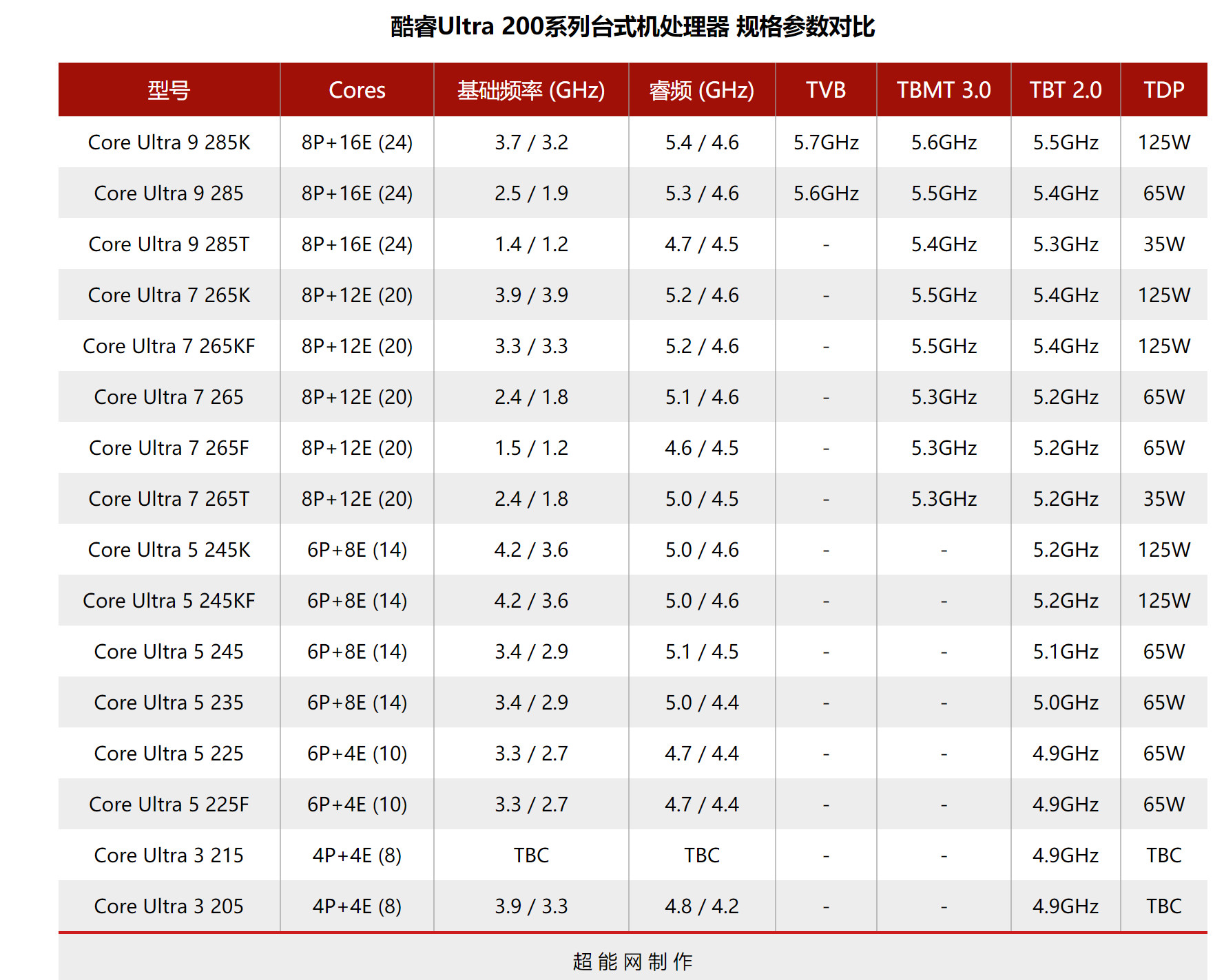 酷睿Ultra 200系列海外价格曝光 与第14代酷睿首发价差别不大