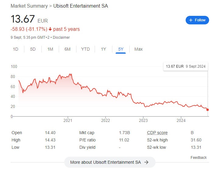 育碧股价过去5年暴跌超80% 已是十年最低水平