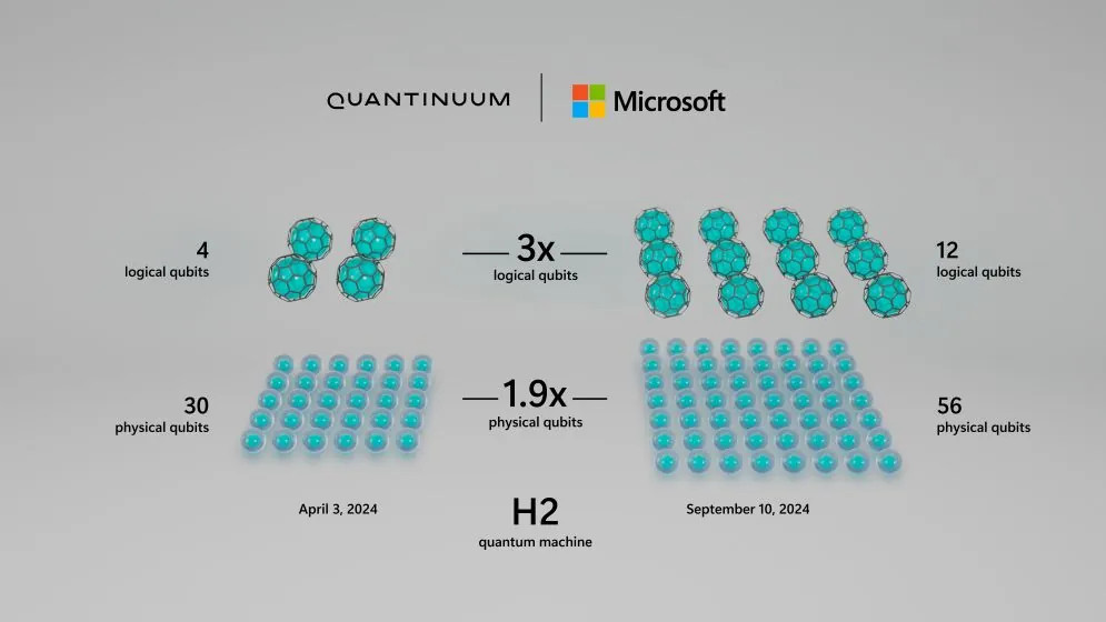 微软联合开发全球最强量子计算机 物理量子比特数超1200个