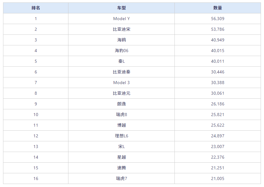 8月中国卖最火的车型出炉：特斯拉Model Y重新登顶