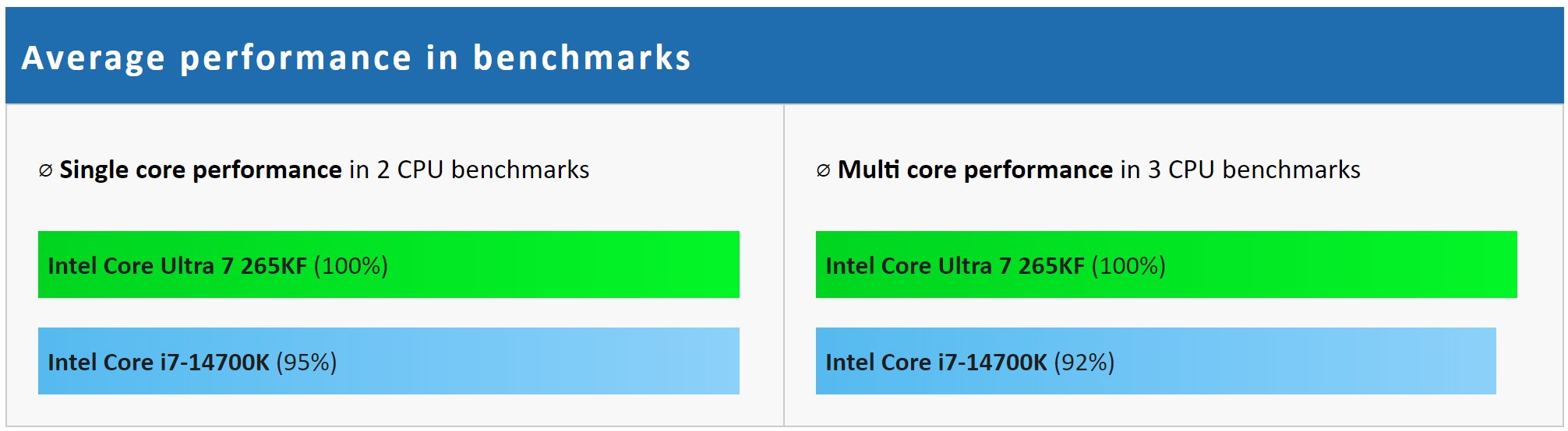 英特尔下一代中端CPU Ultra7 265KF性能已超i7-14700K